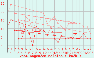 Courbe de la force du vent pour Dax (40)