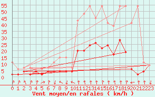 Courbe de la force du vent pour Vals