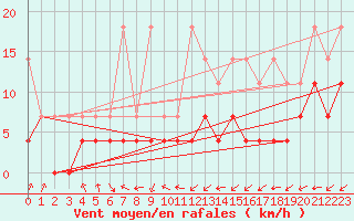 Courbe de la force du vent pour Dourbes (Be)
