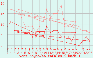 Courbe de la force du vent pour Dax (40)