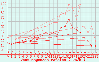 Courbe de la force du vent pour Koksijde (Be)