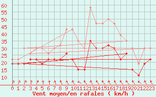 Courbe de la force du vent pour Ile de Groix (56)