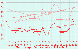 Courbe de la force du vent pour Cap de la Hague (50)