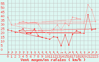 Courbe de la force du vent pour Cap Gris-Nez (62)