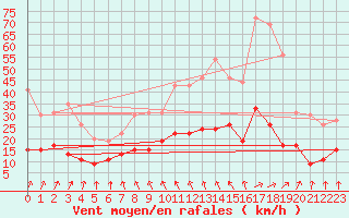 Courbe de la force du vent pour Le Mans (72)