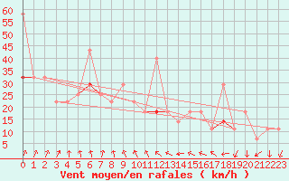 Courbe de la force du vent pour Jan Mayen