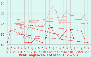 Courbe de la force du vent pour Evreux (27)