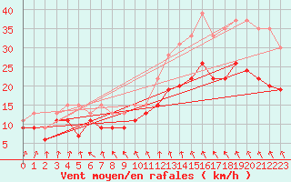 Courbe de la force du vent pour Caen (14)