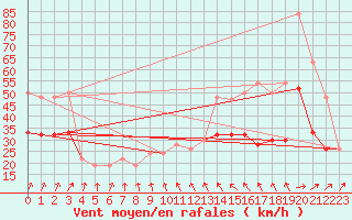 Courbe de la force du vent pour Odiham