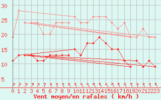 Courbe de la force du vent pour Ile du Levant (83)