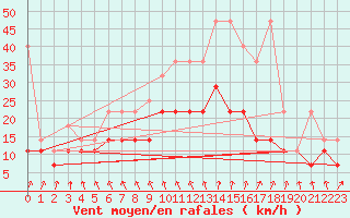 Courbe de la force du vent pour Hoogeveen Aws