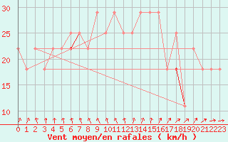 Courbe de la force du vent pour Stekenjokk