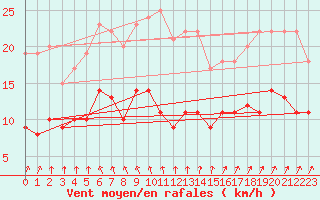 Courbe de la force du vent pour Trollenhagen