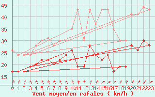 Courbe de la force du vent pour Metz-Nancy-Lorraine (57)