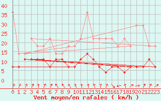 Courbe de la force du vent pour Bamberg