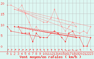 Courbe de la force du vent pour Le Mans (72)