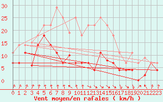 Courbe de la force du vent pour Pajares - Valgrande