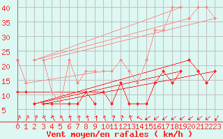 Courbe de la force du vent pour Magdeburg