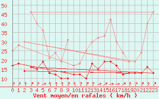 Courbe de la force du vent pour Nantes (44)