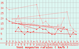 Courbe de la force du vent pour Cap Sagro (2B)