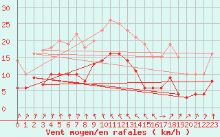 Courbe de la force du vent pour Vichy (03)