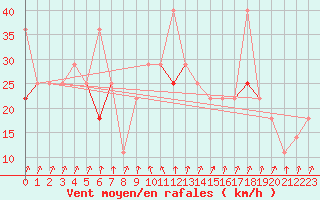 Courbe de la force du vent pour Jan Mayen