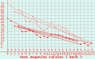 Courbe de la force du vent pour Rouen (76)