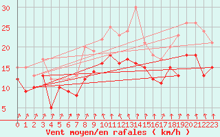 Courbe de la force du vent pour Weissenburg