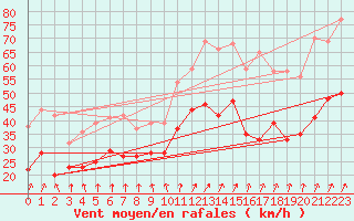 Courbe de la force du vent pour Metz-Nancy-Lorraine (57)