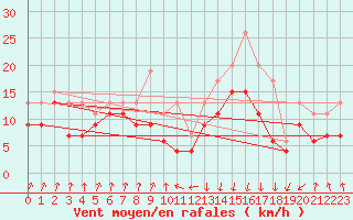 Courbe de la force du vent pour Pointe de Socoa (64)