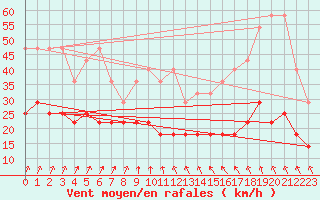 Courbe de la force du vent pour Melle (Be)