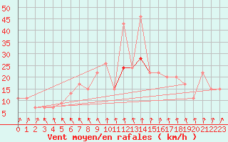 Courbe de la force du vent pour London / Heathrow (UK)