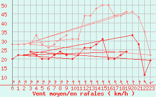 Courbe de la force du vent pour Ouessant (29)