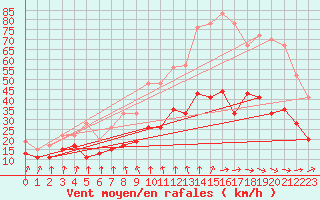 Courbe de la force du vent pour Landivisiau (29)