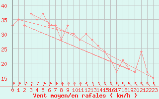 Courbe de la force du vent pour la bouée 62131