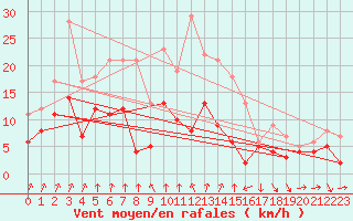 Courbe de la force du vent pour Colmar (68)
