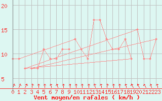Courbe de la force du vent pour Rostherne No 2
