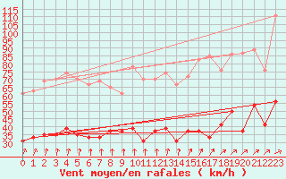 Courbe de la force du vent pour Boulogne (62)