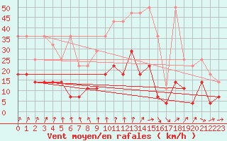 Courbe de la force du vent pour Wernigerode