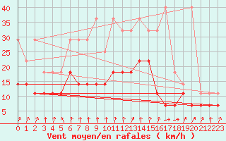 Courbe de la force du vent pour Mont-Rigi (Be)