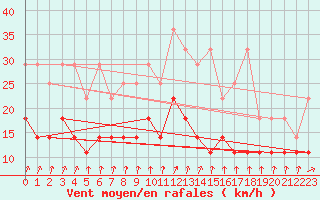 Courbe de la force du vent pour Magdeburg