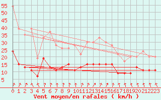 Courbe de la force du vent pour Angers-Beaucouz (49)