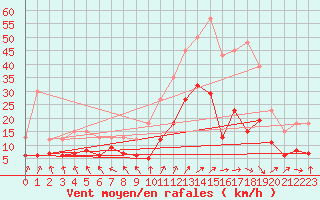 Courbe de la force du vent pour Dax (40)