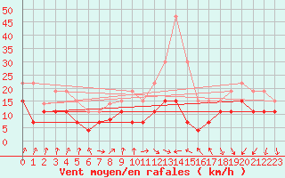 Courbe de la force du vent pour Colmar (68)