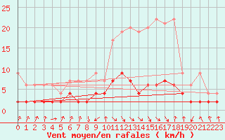 Courbe de la force du vent pour Bergn / Latsch