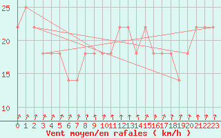 Courbe de la force du vent pour Inari Saariselka