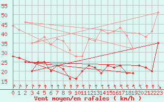 Courbe de la force du vent pour Dunkerque (59)