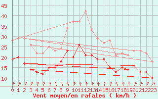 Courbe de la force du vent pour Hoherodskopf-Vogelsberg