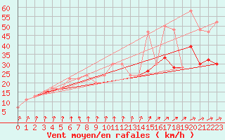 Courbe de la force du vent pour Cardinham