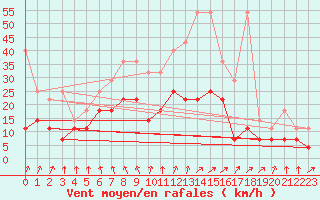 Courbe de la force du vent pour Hupsel Aws